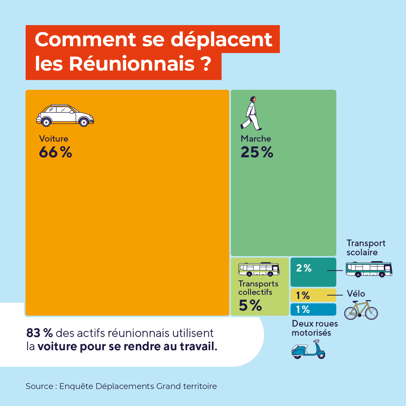 La mobilité à la Réunion
